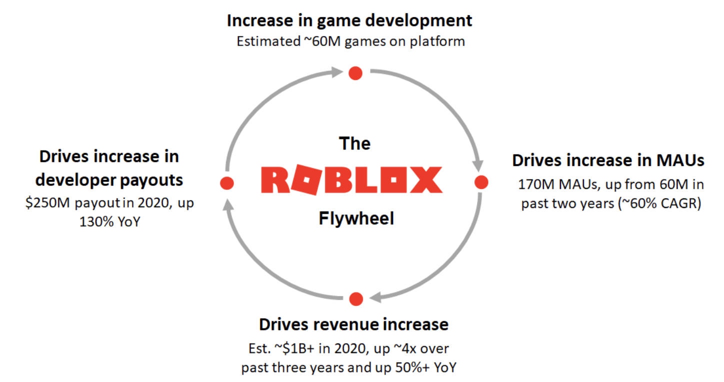 Both Developers And Young Gamers Are Flocking To Roblox Nyse Rblx Simply Wall St News - how do i publish games on roblox studio