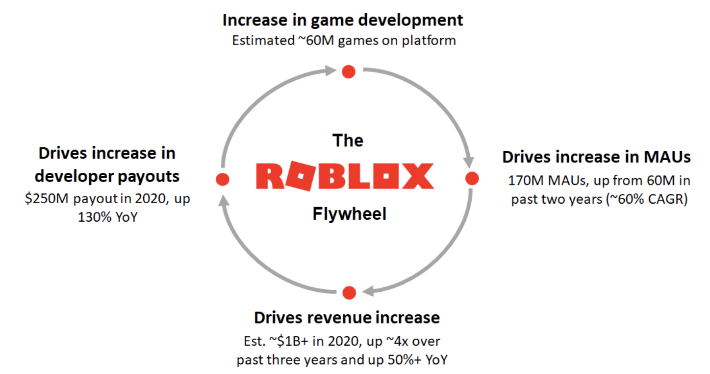 Roblox Corporation (RBLX) Company Information - Simply Wall St