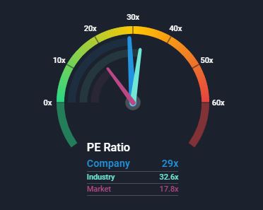 NasdaqGS:GOOG.L PE Ratio August 5th 2021