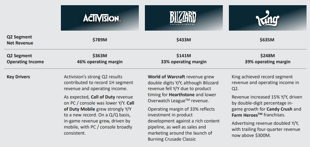 Activision Blizzard (ATVI) Earnings: Stock gains after Q2 results