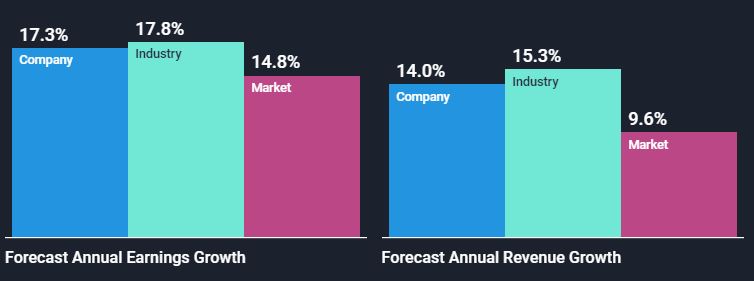 NYSE:V Forecast Earnings and Revenue Growth September 3rd 2021