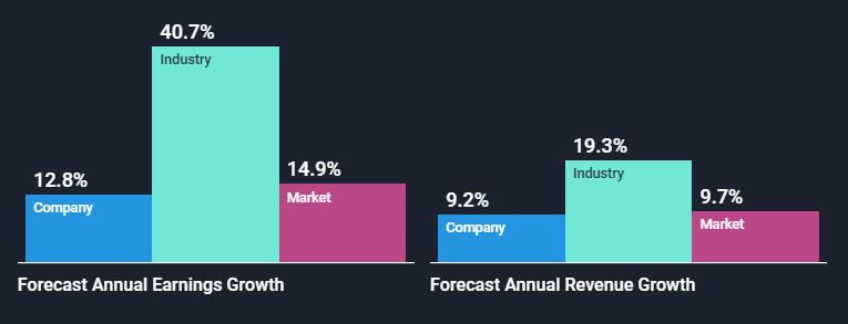 NasdaqGS:SBUX Analyst Future Growth Forecasts September 16th 2021