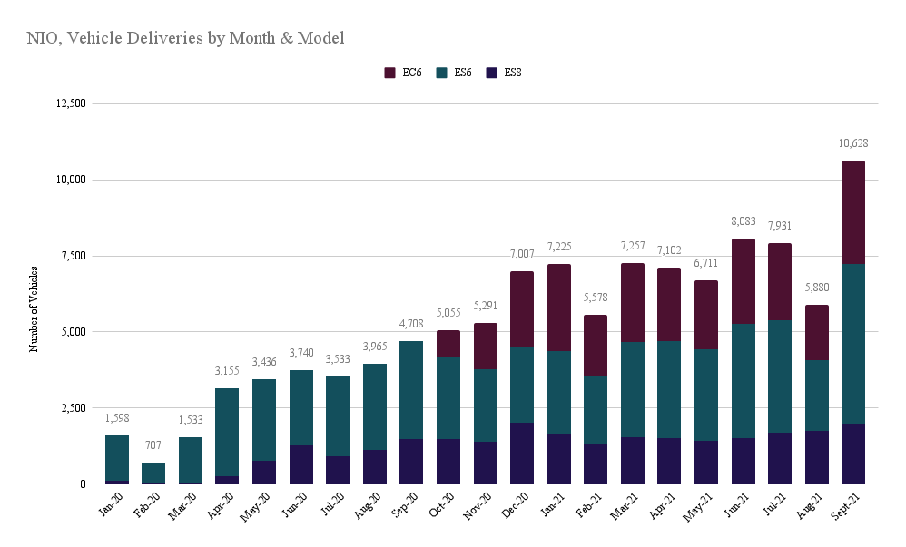 NIO (NYSENIO) Delivers a Record Number of Vehicles, Here is When They