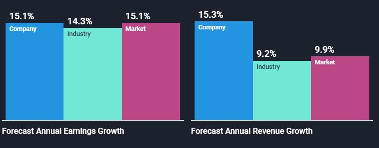 NYSE:TSM Analyst Future Growth Forecasts October 18th 2021