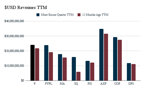 Here Is Why Visa Inc Nyse V Has Great Value On Key Fundamental