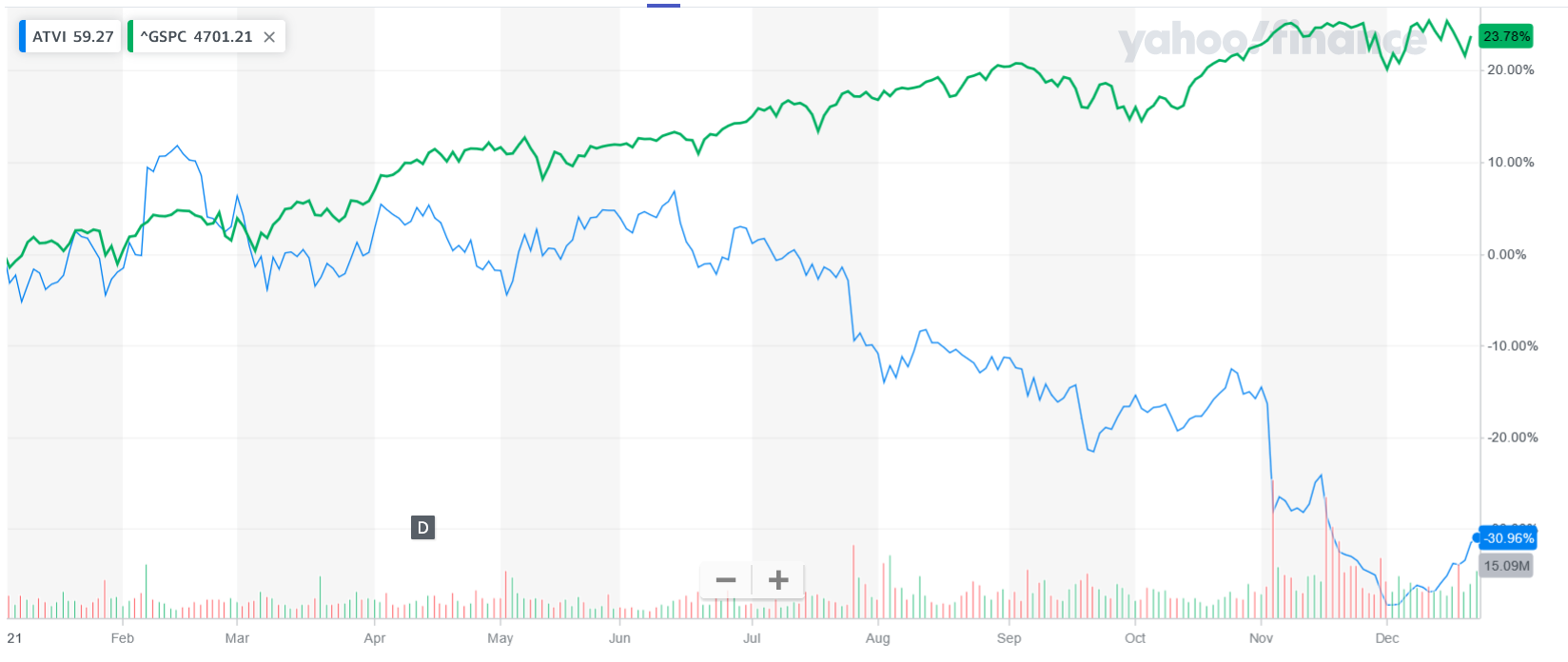 Activision Blizzard Stock Is Undervalued And Is Likely To See