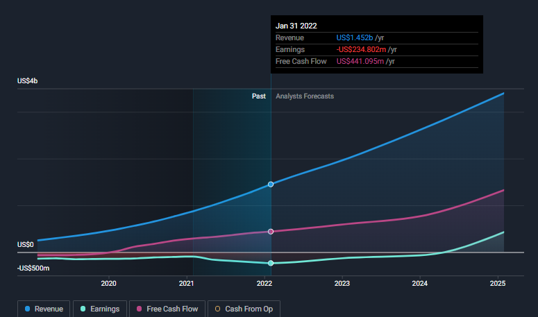 NasdaqGS:CRWD Earnings and Revenue Growth March 10th 2022