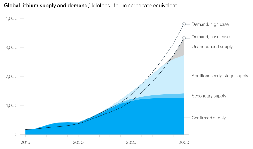 Mined production volume, modelled for 93% available capacity. Source: Minespans, McKinsey lithium demand model
