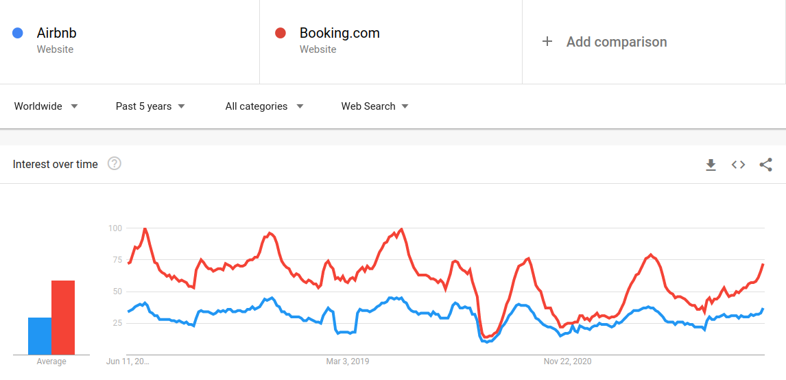 airbnb-vs-booking-search-volume