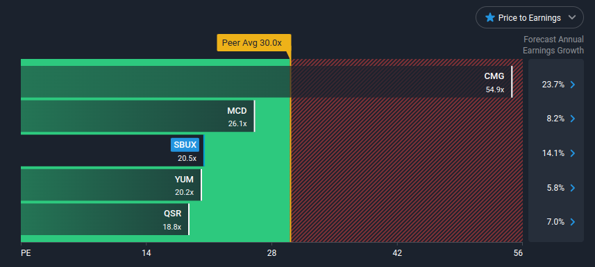 sbux-pe-vs-peers