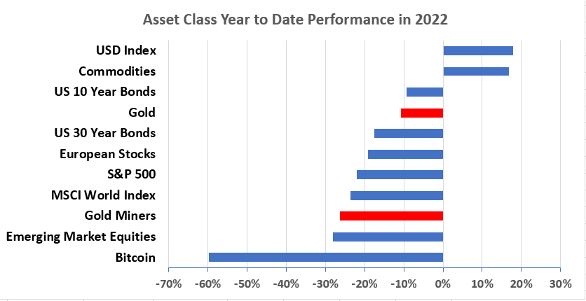Gold and Gold miners performance Year-to-date 2022