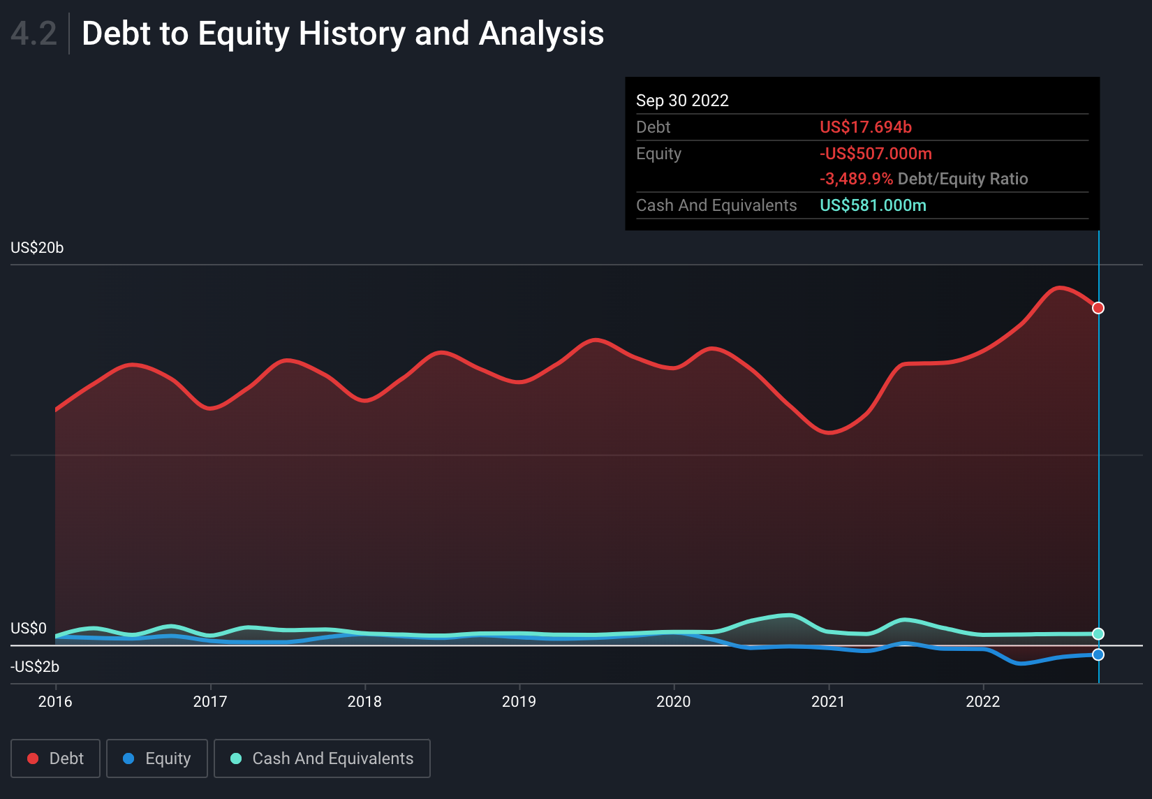Avis Debt to equity history analysis