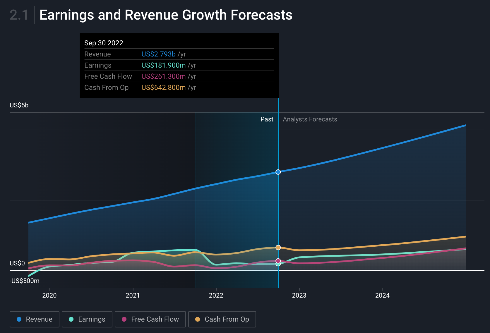 DexCom Earnings and revenue growth forecasts