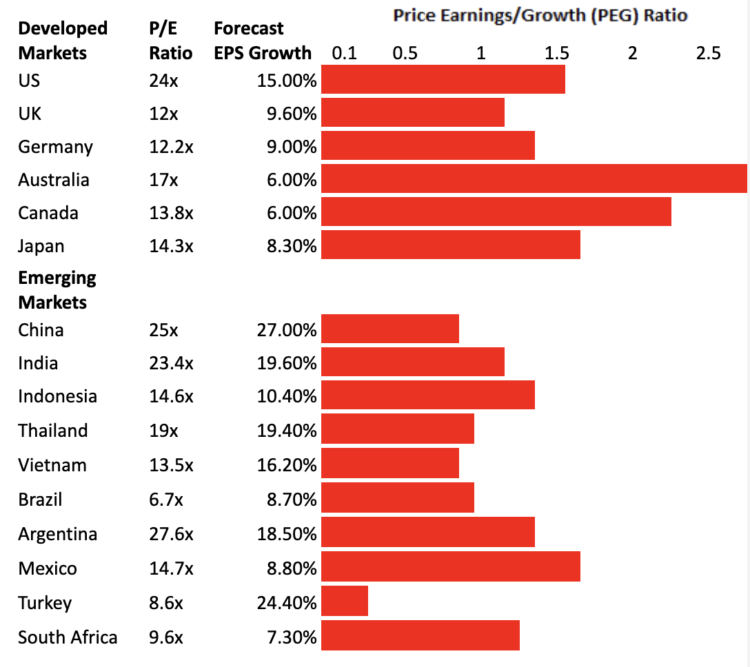 emerging markets