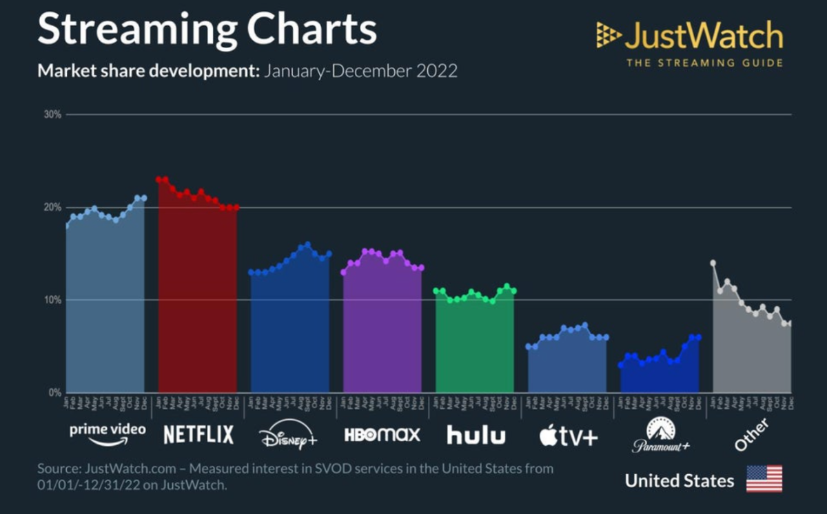 United States streaming market share analysis 2020: Netflix