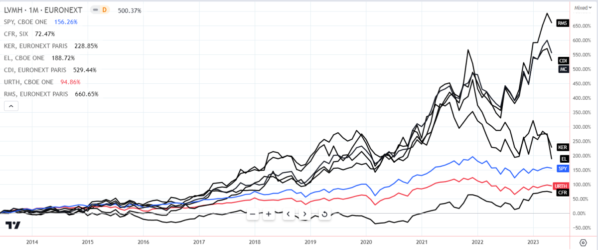 Why Luxury Stocks LVMH And Christian Dior Are Booming Now