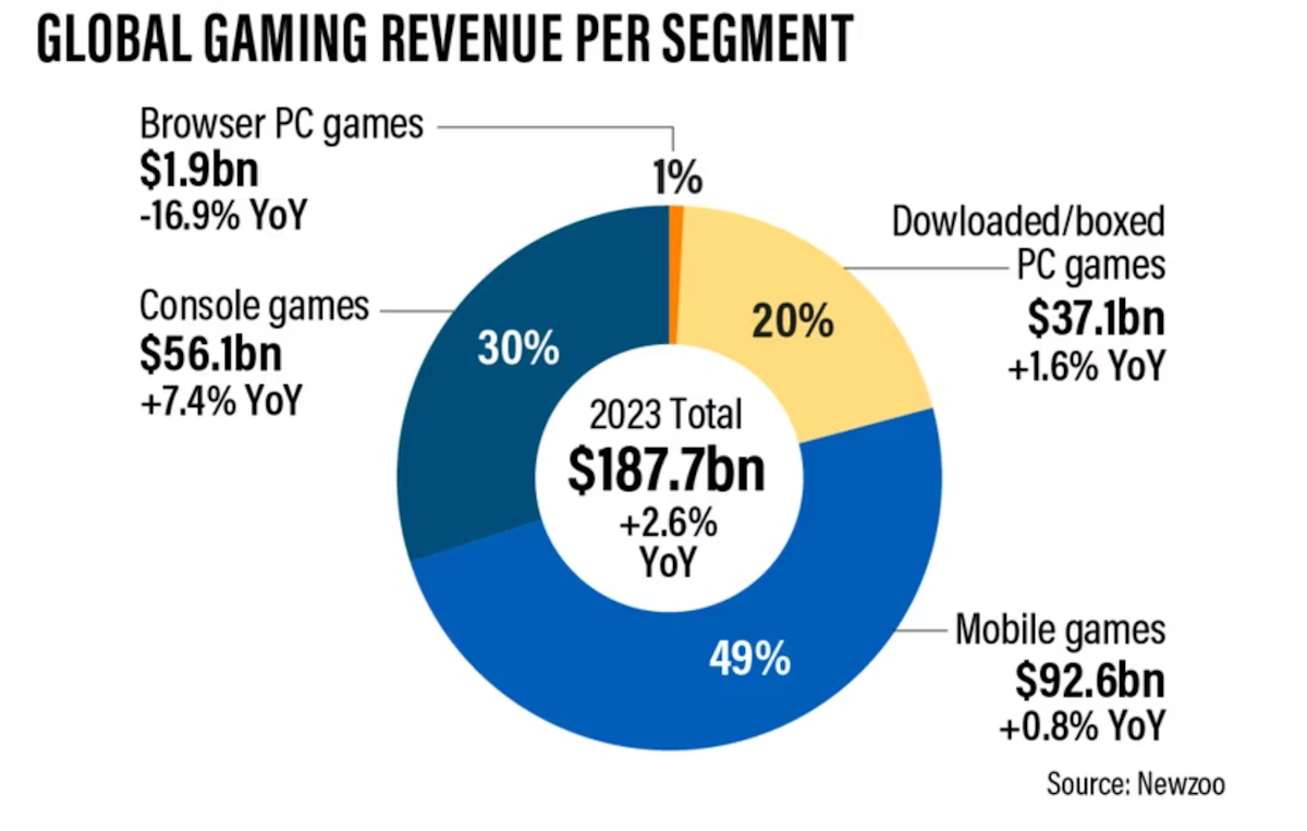 The PC industry is betting big on gamers - The Verge