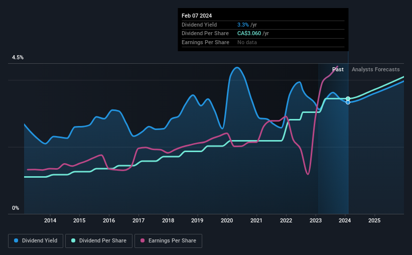 TSX:IAG Dividend History as at Feb 2024