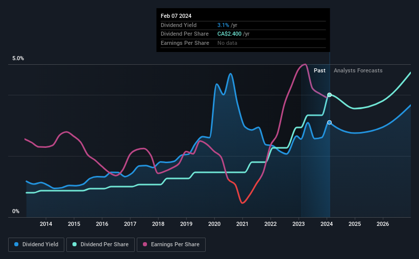 TSX:MFC Dividend History as at Feb 2024