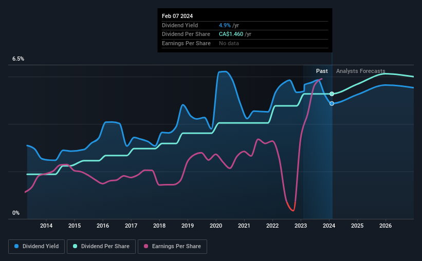 TSX:IMO Dividend History as at Feb 2024